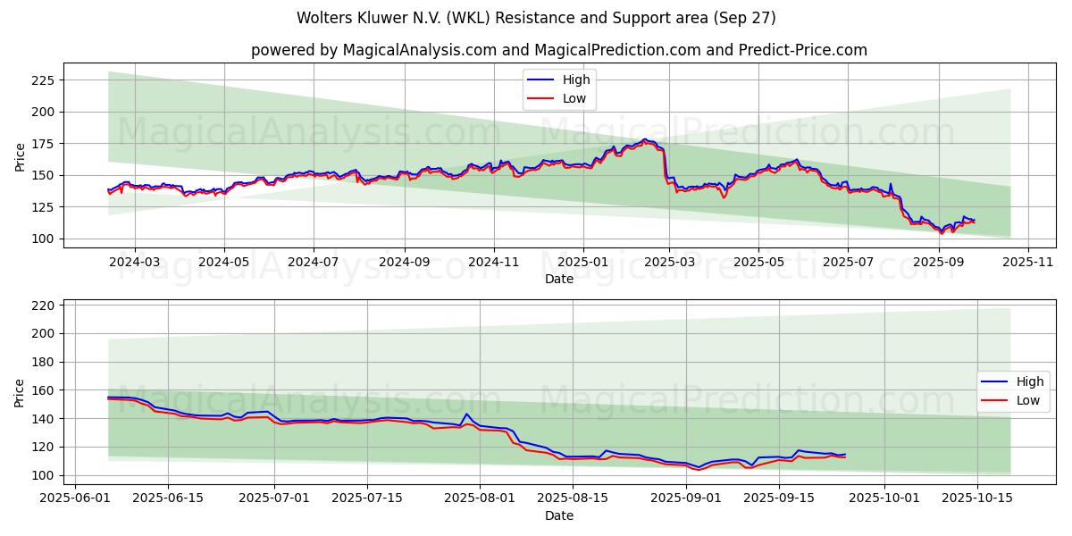 Wolters Kluwer N.V. (WKL) Support and Resistance area (26 Sep) 