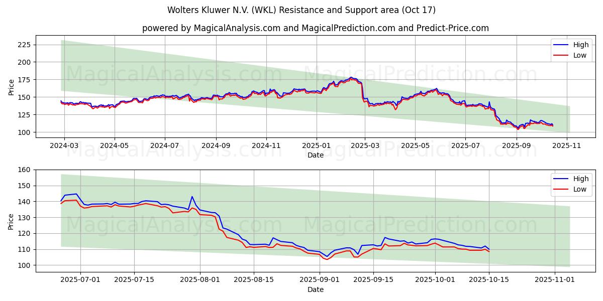 Wolters Kluwer N.V. (WKL) Support and Resistance area (16 Oct) Wolters Kluwer N.V. (WKL) Support and Resistance area (16 Oct)
