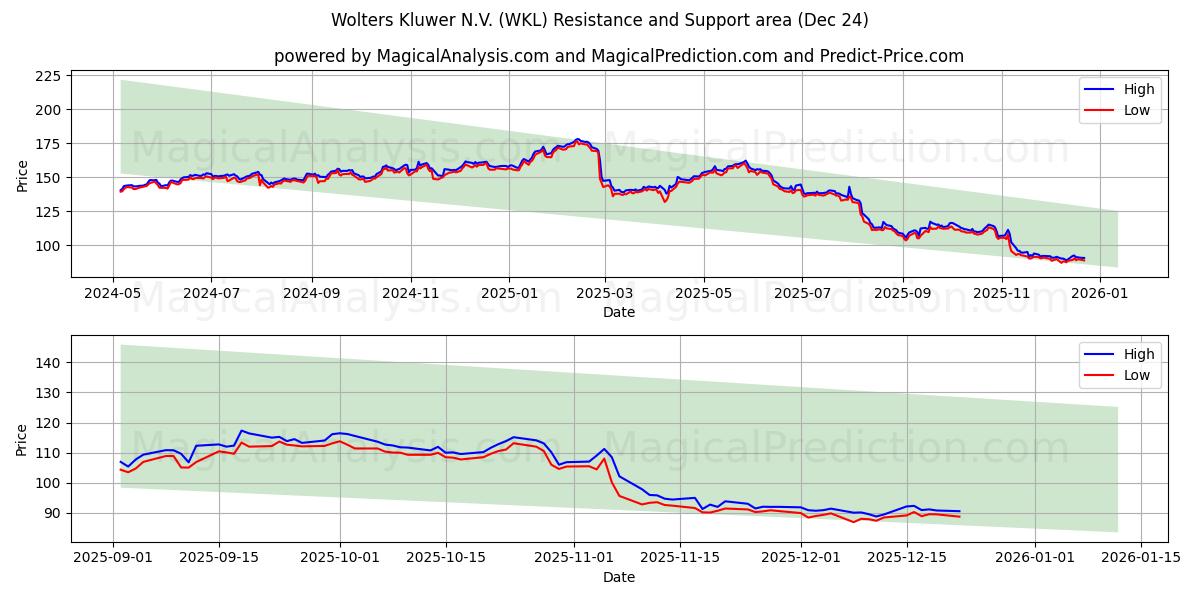  Wolters Kluwer N.V. (WKL) Support and Resistance area (23 Dec) 