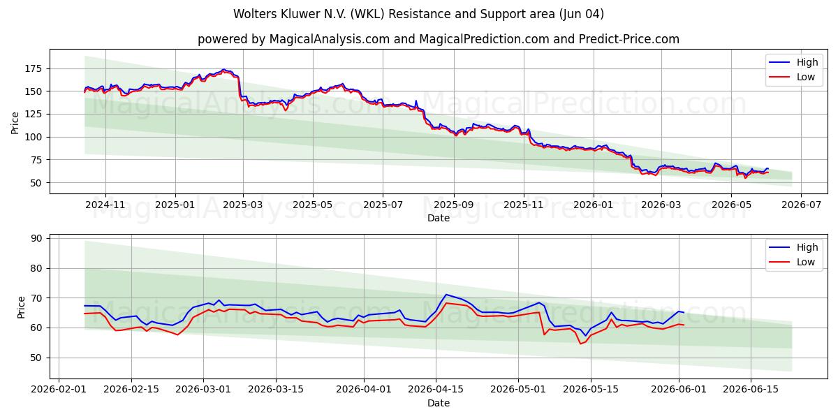  Wolters Kluwer N.V. (WKL) Support and Resistance area (03 Jun) 