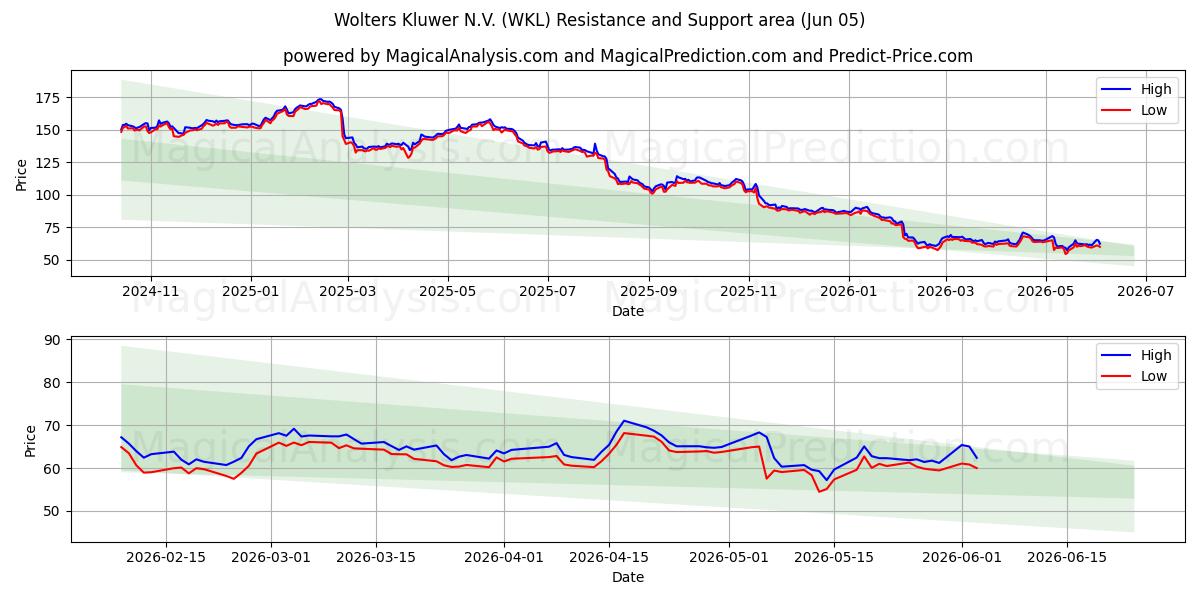  Wolters Kluwer N.V. (WKL) Support and Resistance area (04 Jun) 