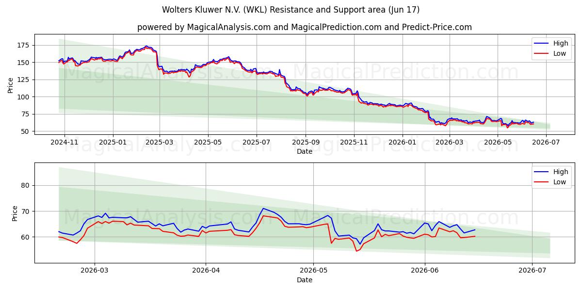  Wolters Kluwer N.V. (WKL) Support and Resistance area (09 Jun) 