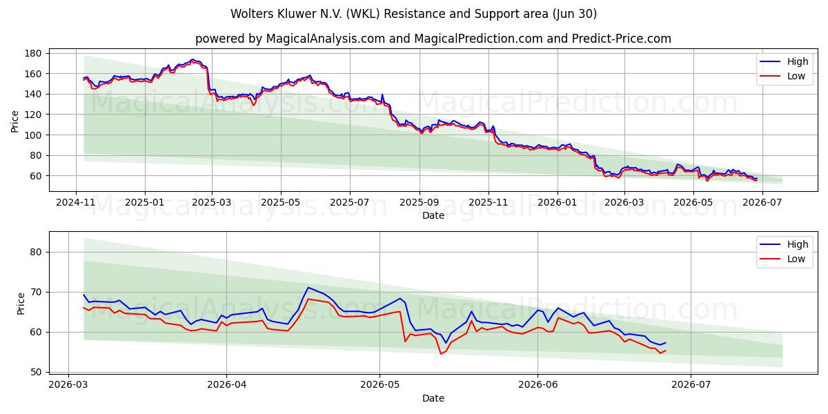  Wolters Kluwer N.V. (WKL) Support and Resistance area (29 Jun) 