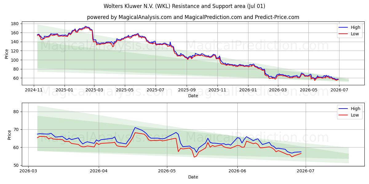 Wolters Kluwer N.V. (WKL) Support and Resistance area (30 Jun) 