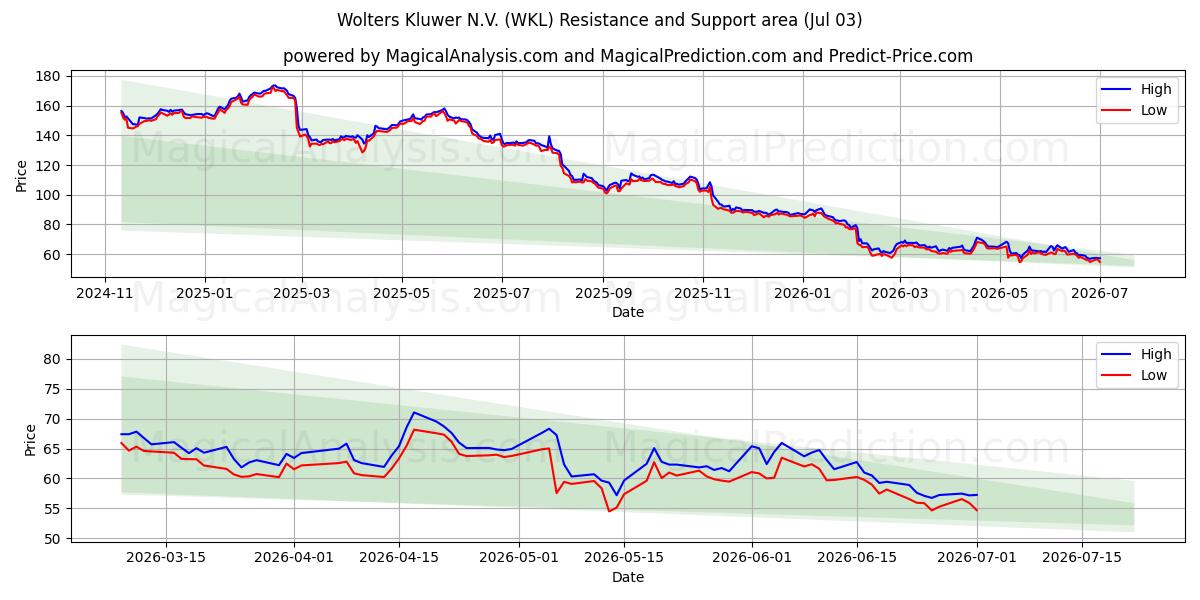  Wolters Kluwer N.V. (WKL) Support and Resistance area (02 Jul) 