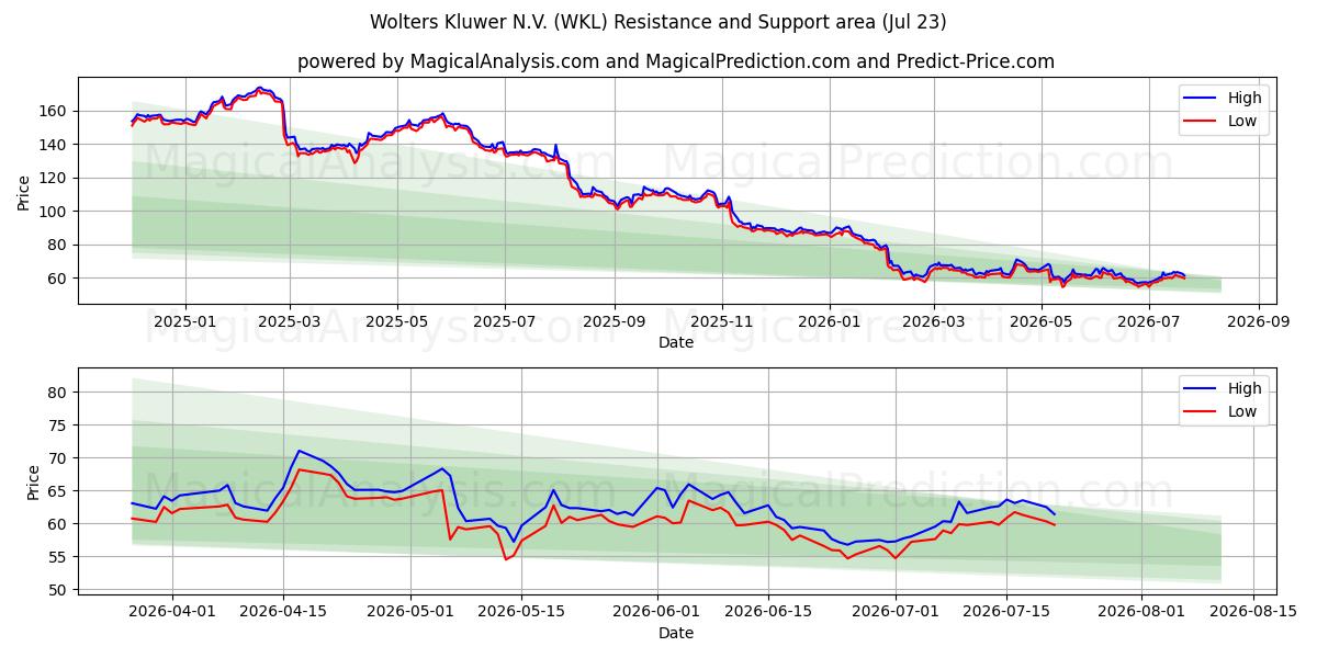  Wolters Kluwer N.V. (WKL) Support and Resistance area (22 Jul) 