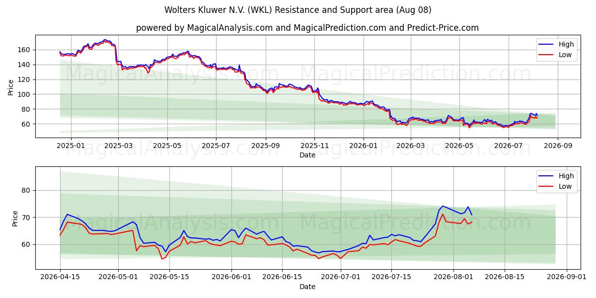  Wolters Kluwer N.V. (WKL) Support and Resistance area (07 Aug) 