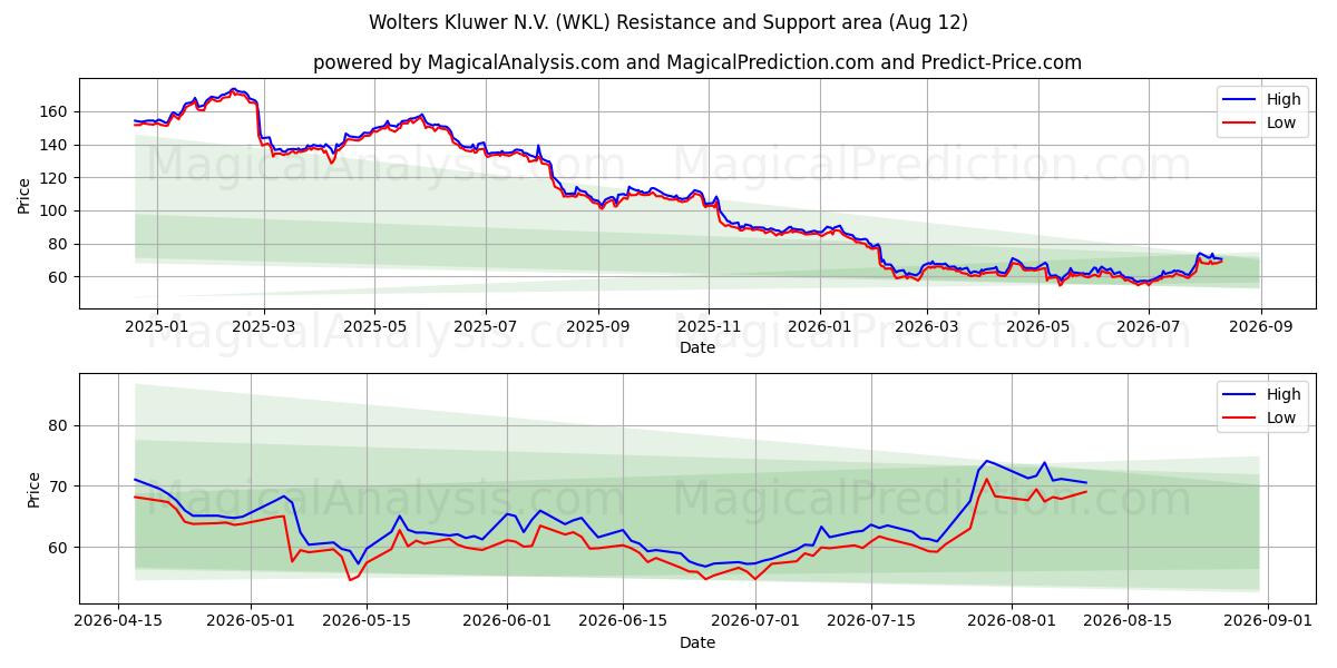  Wolters Kluwer N.V. (WKL) Support and Resistance area (10 Aug) 