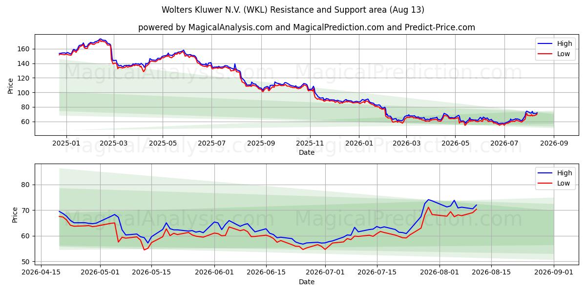  Wolters Kluwer N.V. (WKL) Support and Resistance area (12 Aug) 
