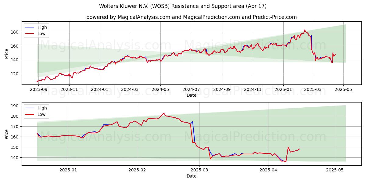 Wolters Kluwer N.V. (WOSB) Support and Resistance area (17 Apr) 