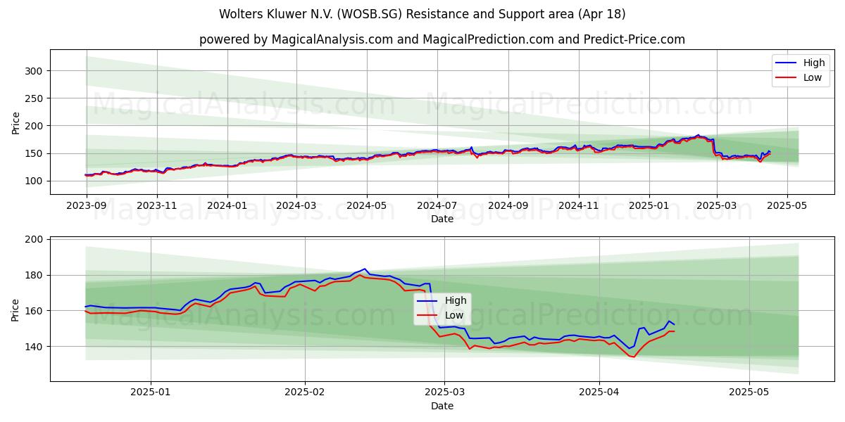  Wolters Kluwer N.V. (WOSB.SG) Support and Resistance area (18 Apr) 