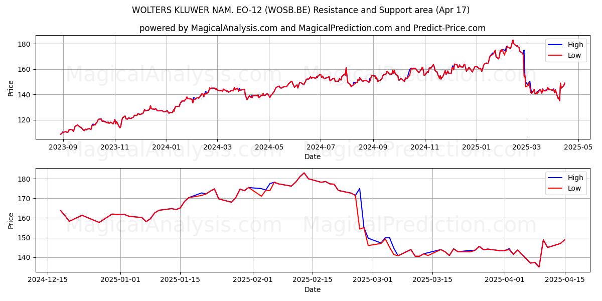  WOLTERS KLUWER NAM. EO-12 (WOSB.BE) Support and Resistance area (17 Apr) 