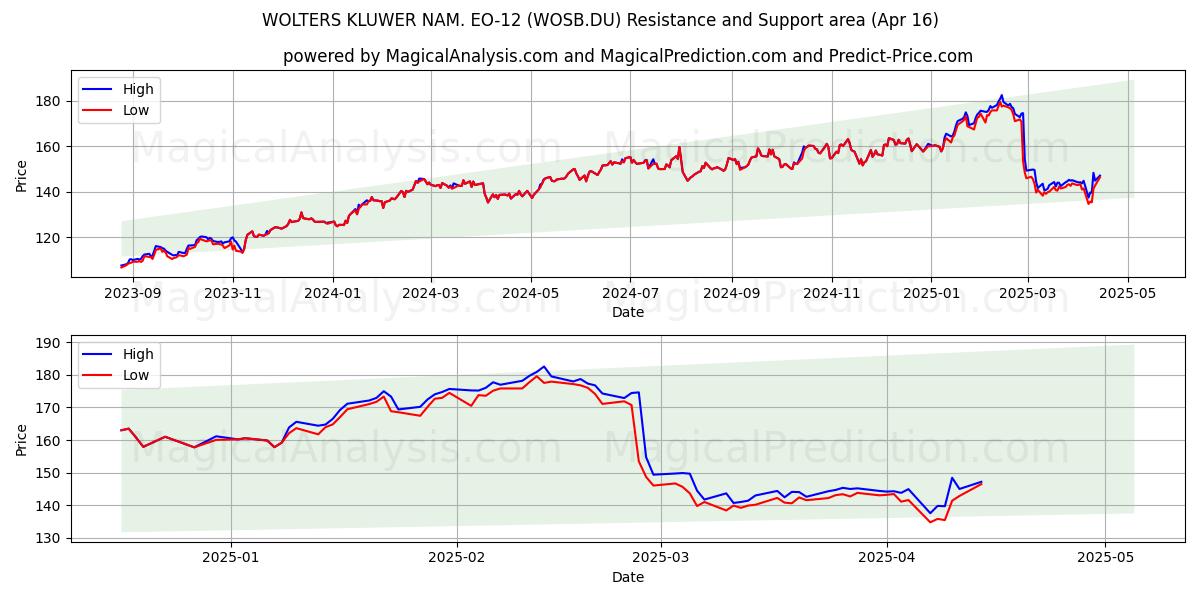  WOLTERS KLUWER NAM. EO-12 (WOSB.DU) Support and Resistance area (16 Apr) 