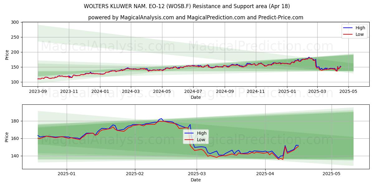  WOLTERS KLUWER NAM. EO-12 (WOSB.F) Support and Resistance area (18 Apr) 