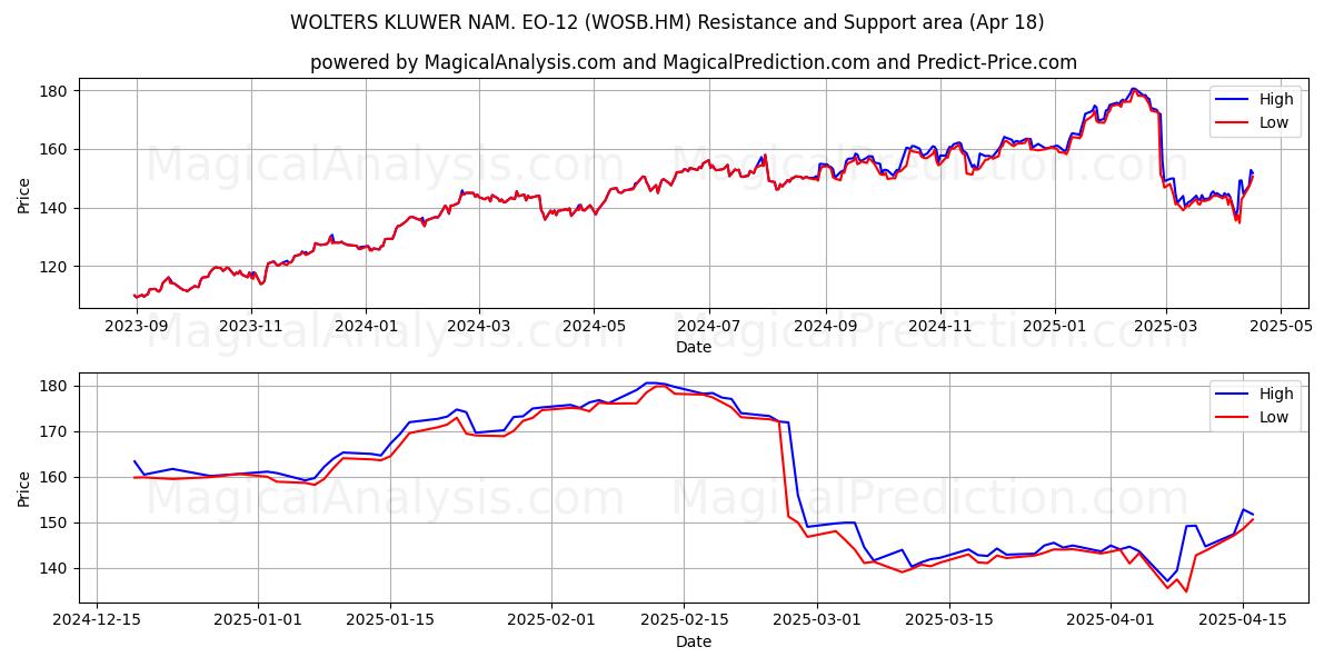  WOLTERS KLUWER NAM. EO-12 (WOSB.HM) Support and Resistance area (18 Apr) 