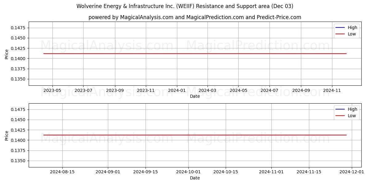  Wolverine Energy & Infrastructure Inc. (WEIIF) Support and Resistance area (03 Dec) 