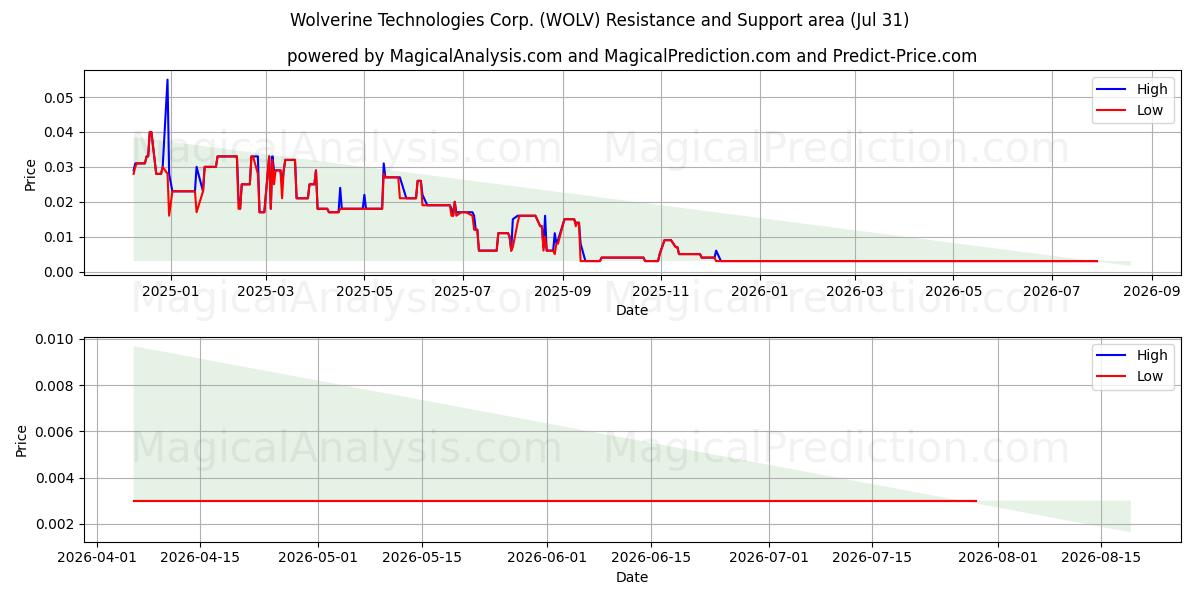  Wolverine Technologies Corp. (WOLV) Support and Resistance area (30 Jul) 