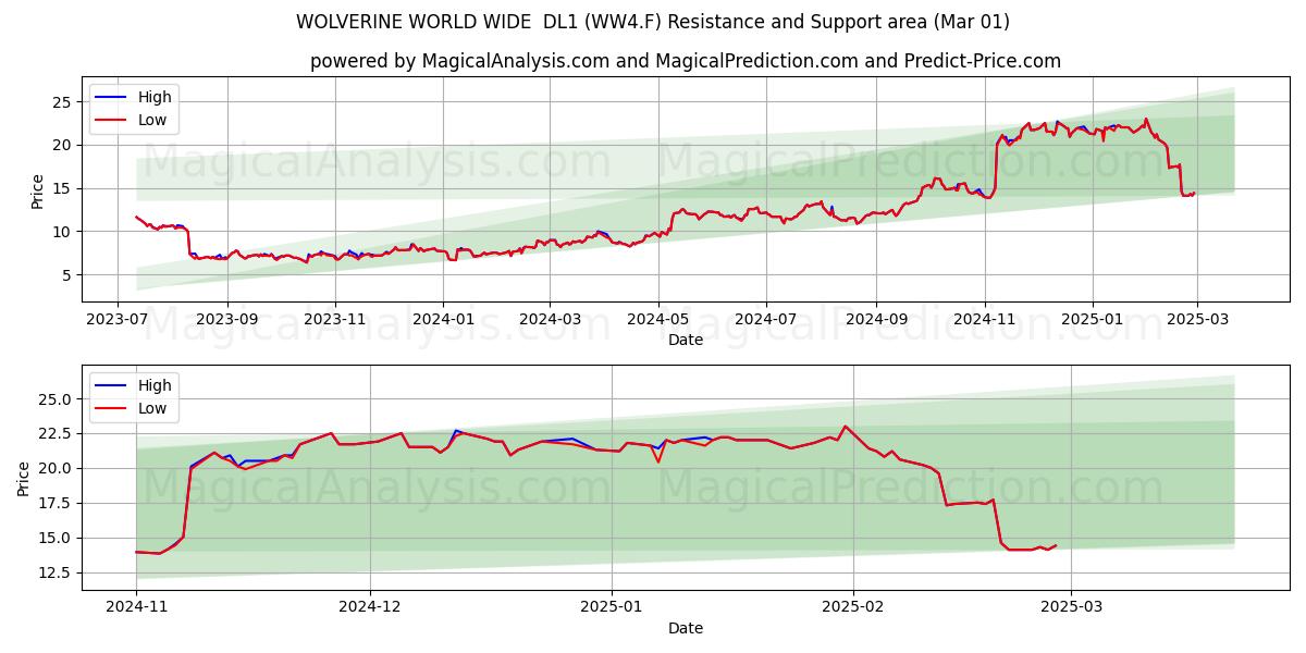  WOLVERINE WORLD WIDE  DL1 (WW4.F) Support and Resistance area (01 Mar) 