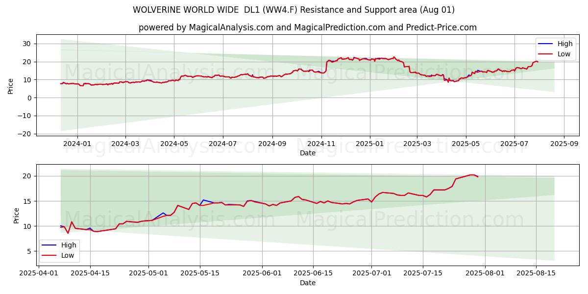  WOLVERINE WORLD WIDE  DL1 (WW4.F) Support and Resistance area (31 Jul) 