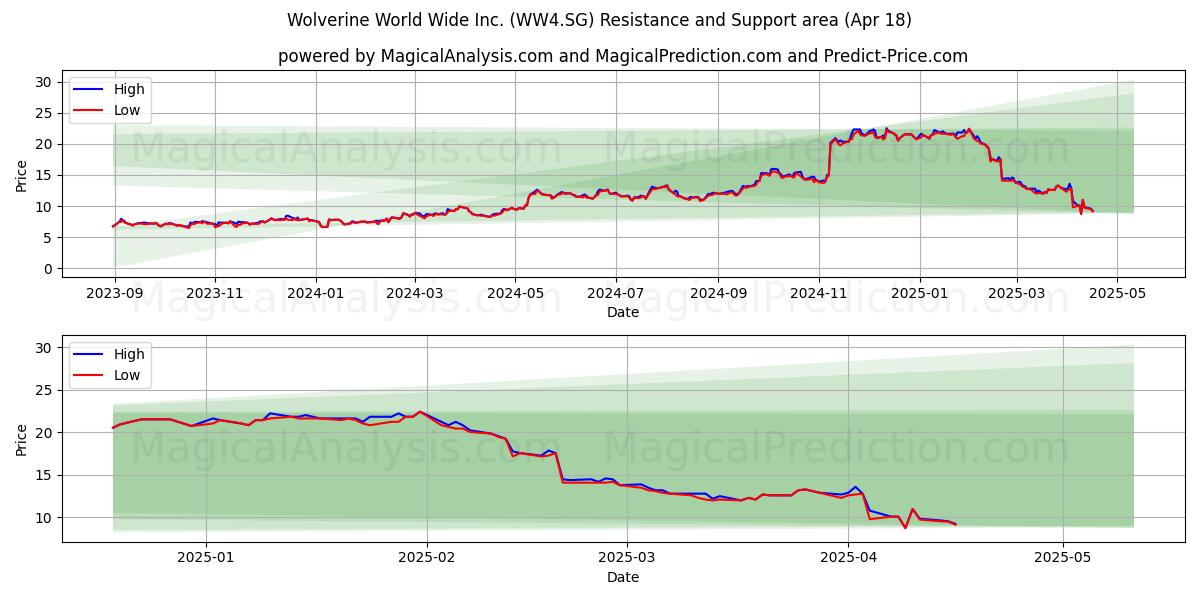  Wolverine World Wide Inc. (WW4.SG) Support and Resistance area (18 Apr) 