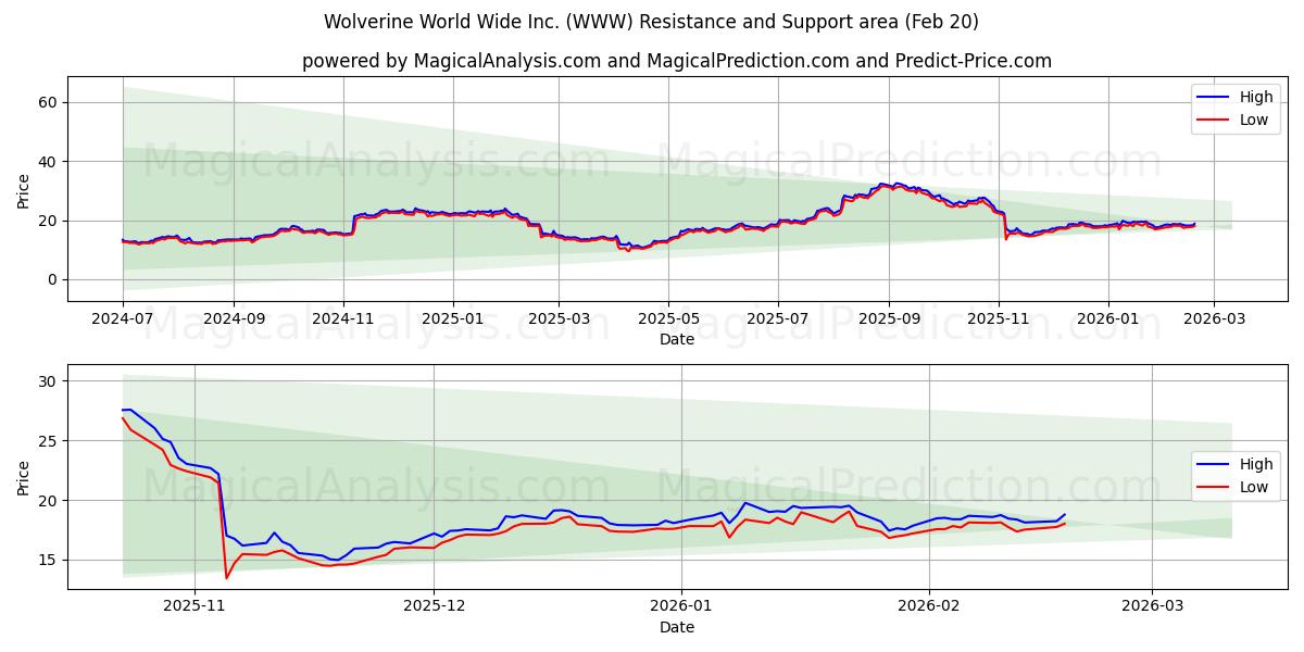  Wolverine World Wide Inc. (WWW) Support and Resistance area (19 Feb) 