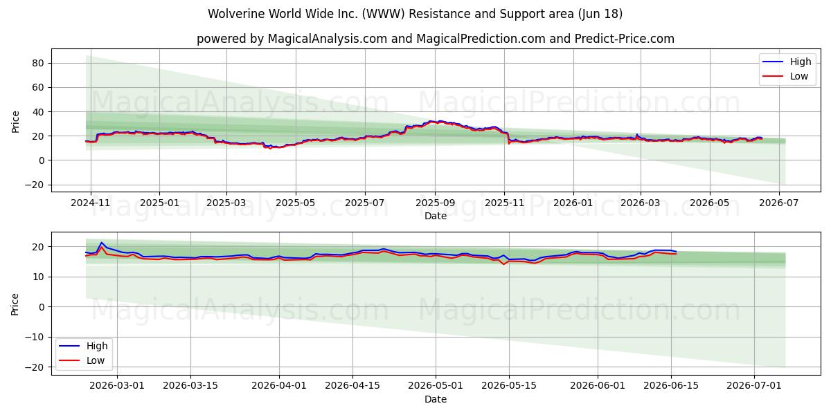  Wolverine World Wide Inc. (WWW) Support and Resistance area (17 Jun) 