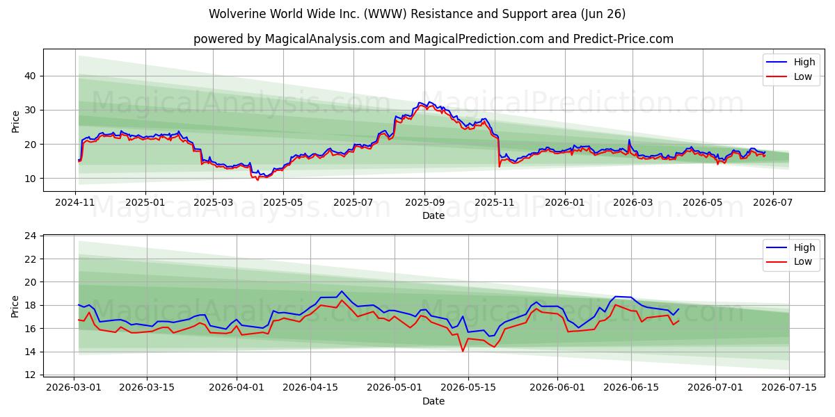  Wolverine World Wide Inc. (WWW) Support and Resistance area (25 Jun) 