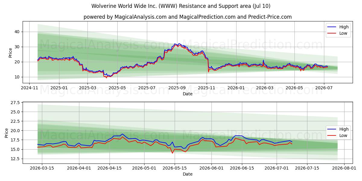  Wolverine World Wide Inc. (WWW) Support and Resistance area (09 Jul) 