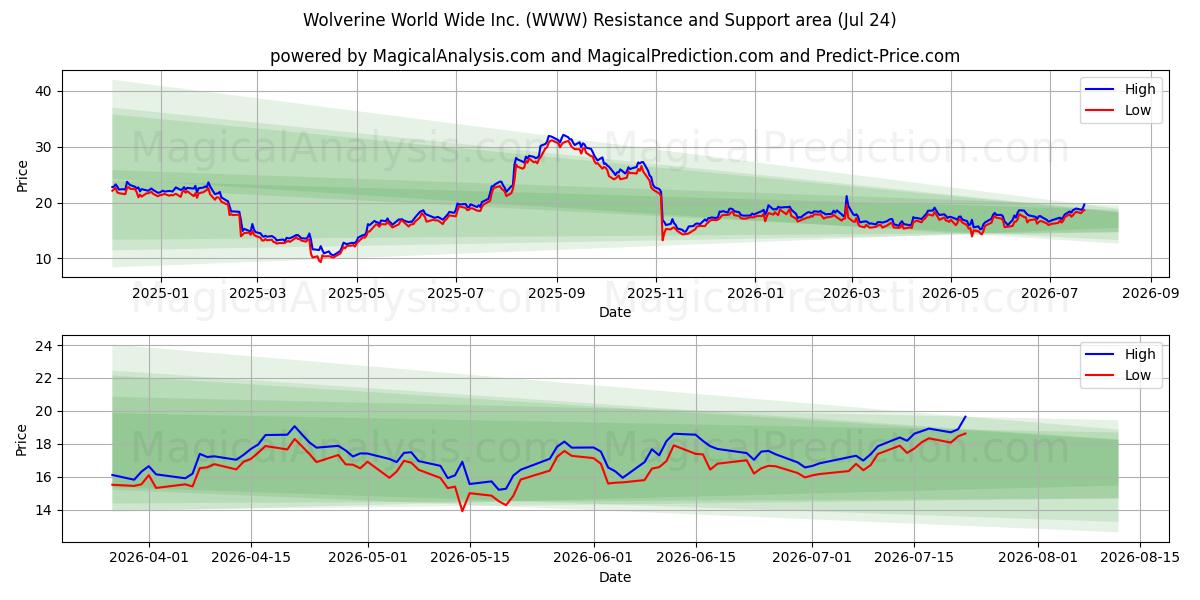  Wolverine World Wide Inc. (WWW) Support and Resistance area (23 Jul) 