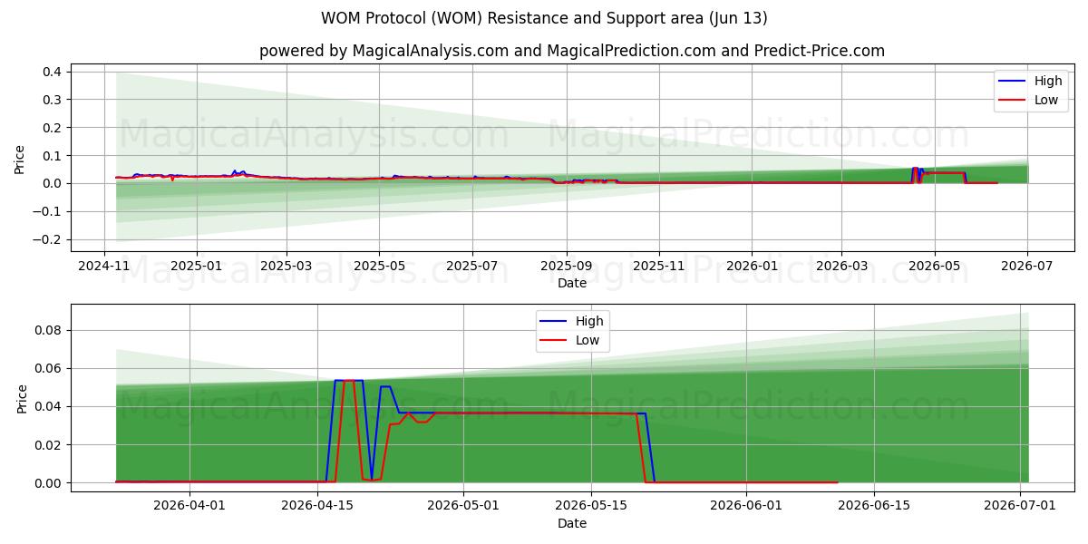  WOM-protokolla (WOM) Support and Resistance area (12 Jun) 
