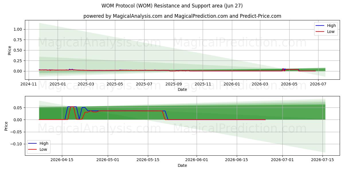  WOM प्रोटोकॉल (WOM) Support and Resistance area (26 Jun) 