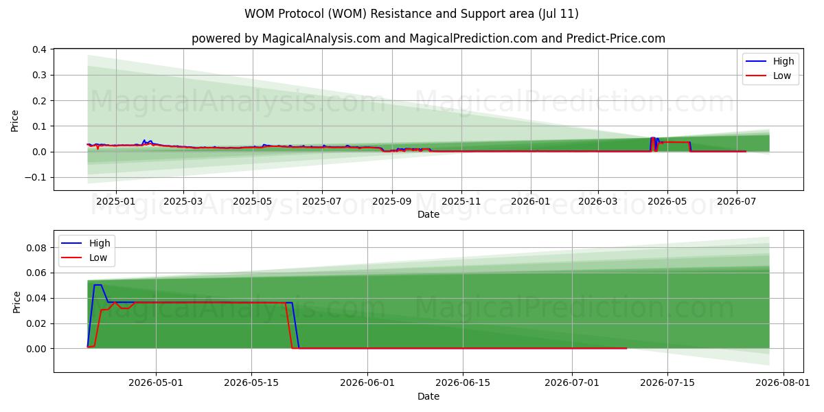  Protocole WOM (WOM) Support and Resistance area (10 Jul) 