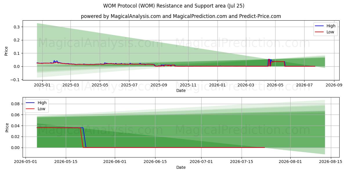  WOM प्रोटोकॉल (WOM) Support and Resistance area (24 Jul) 