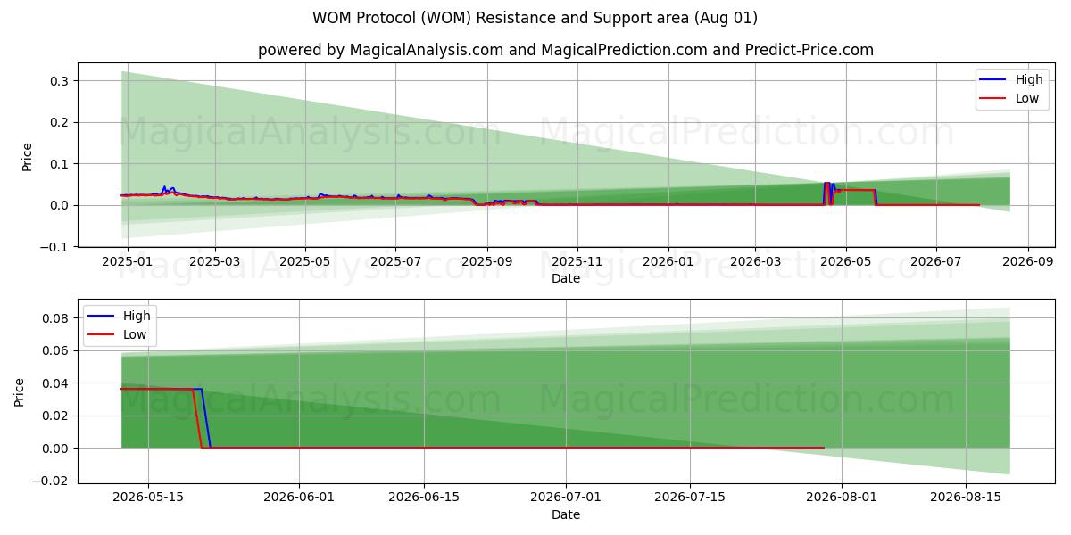 WOM-protokollen (WOM) Support and Resistance area (31 Jul) 