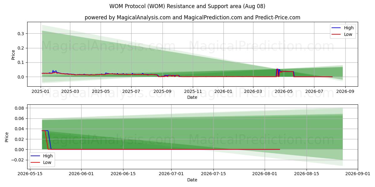  Protocolo WOM (WOM) Support and Resistance area (07 Aug) 