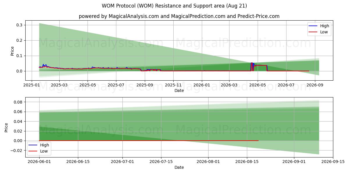  WOM-protocol (WOM) Support and Resistance area (20 Aug) 