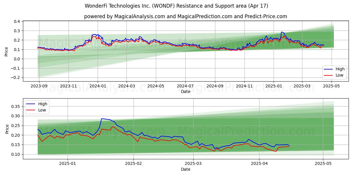  WonderFi Technologies Inc. (WONDF) Support and Resistance area (17 Apr) 