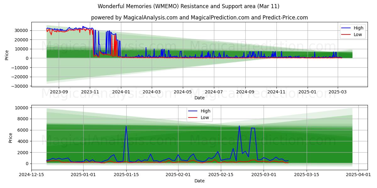  Прекрасные воспоминания (WMEMO) Support and Resistance area (11 Mar) 