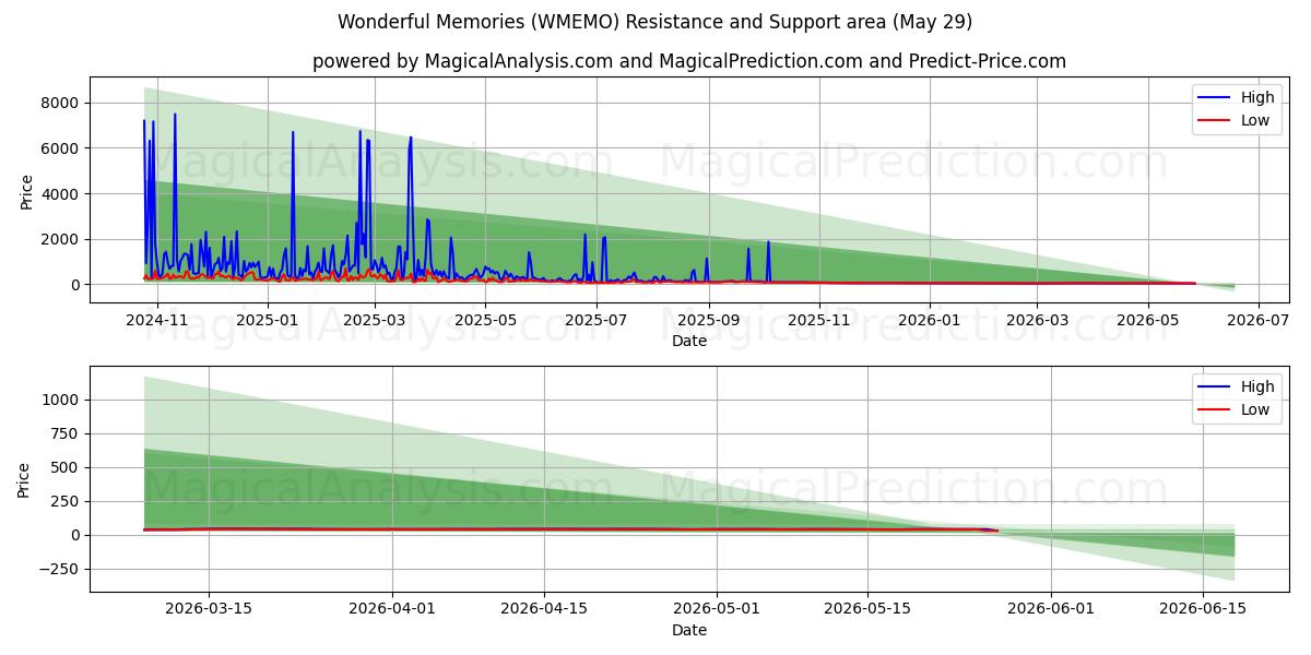  Recuerdos maravillosos (WMEMO) Support and Resistance area (28 May) 