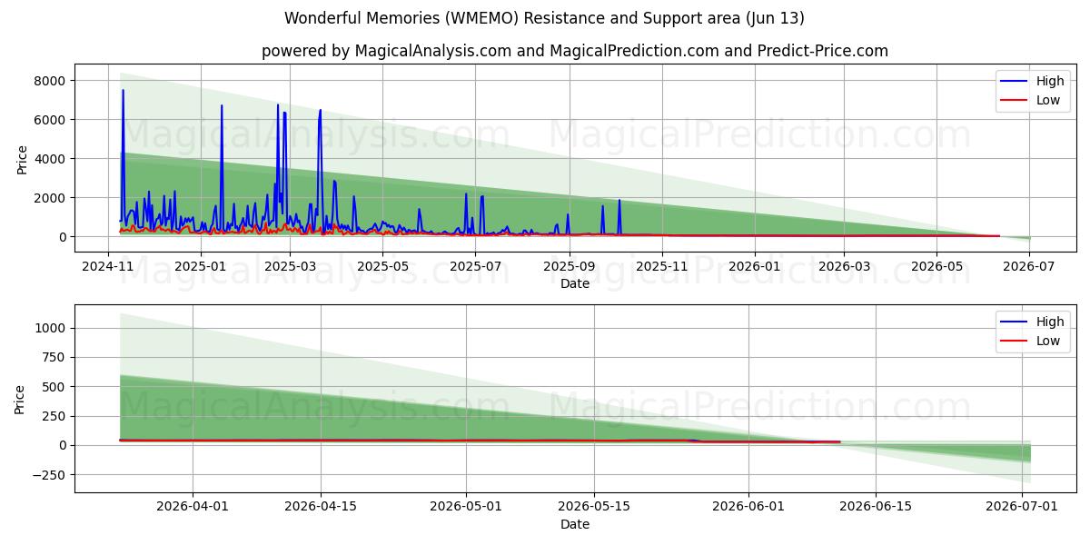  Harika Anılar (WMEMO) Support and Resistance area (12 Jun) 