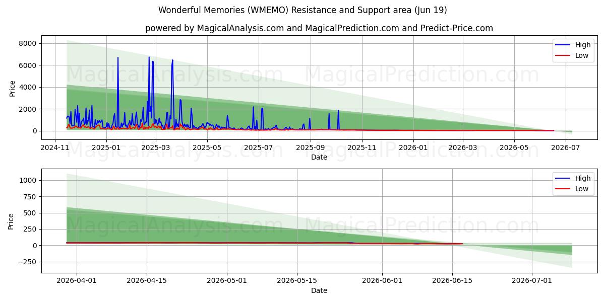 Merveilleux souvenirs (WMEMO) Support and Resistance area (18 Jun) 