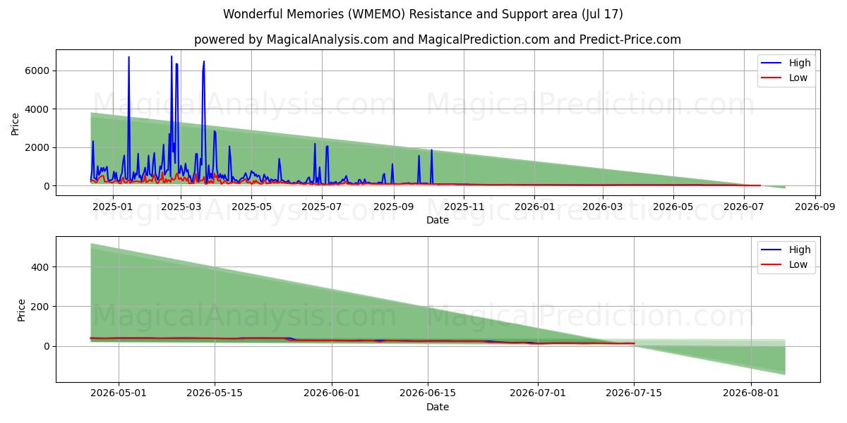  Merveilleux souvenirs (WMEMO) Support and Resistance area (16 Jul) 