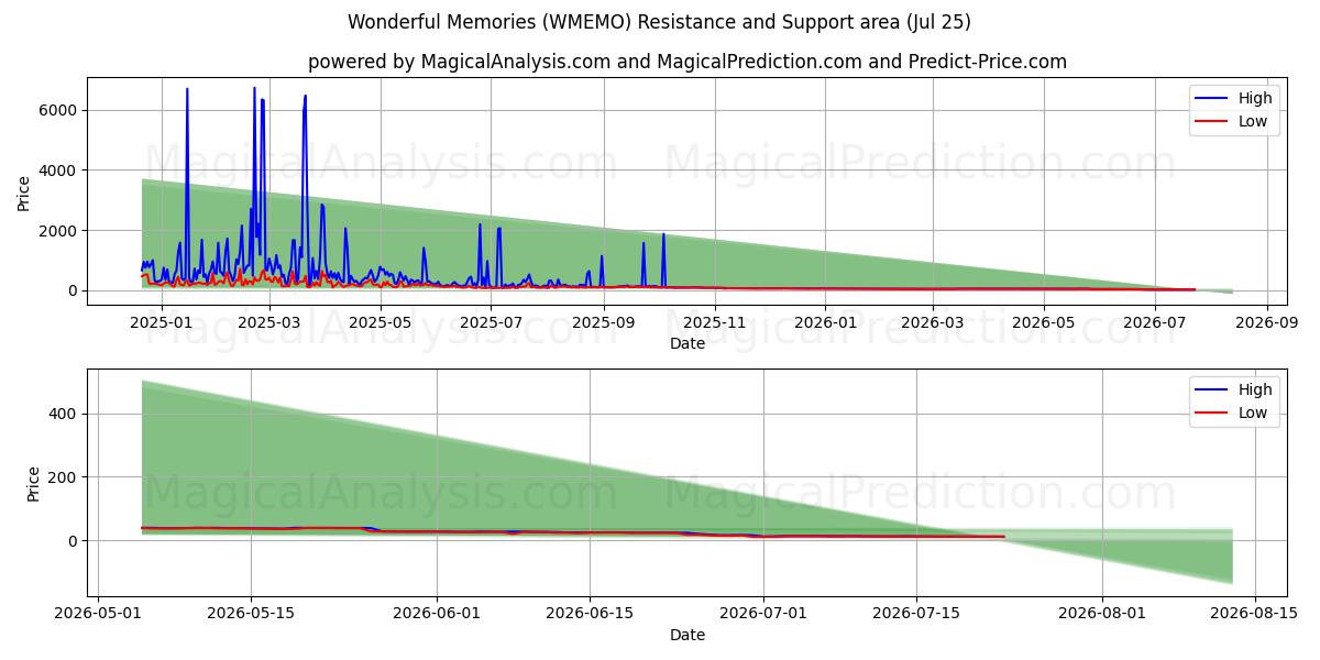 Прекрасные воспоминания (WMEMO) Support and Resistance area (24 Jul) 