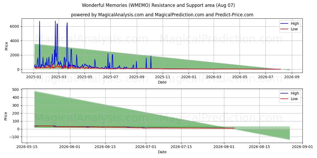  Recuerdos maravillosos (WMEMO) Support and Resistance area (06 Aug) 
