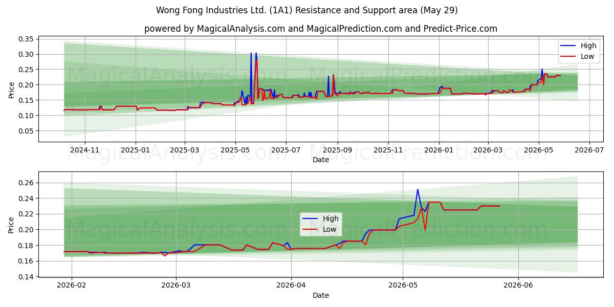  Wong Fong Industries Ltd. (1A1) Support and Resistance area (28 May) 