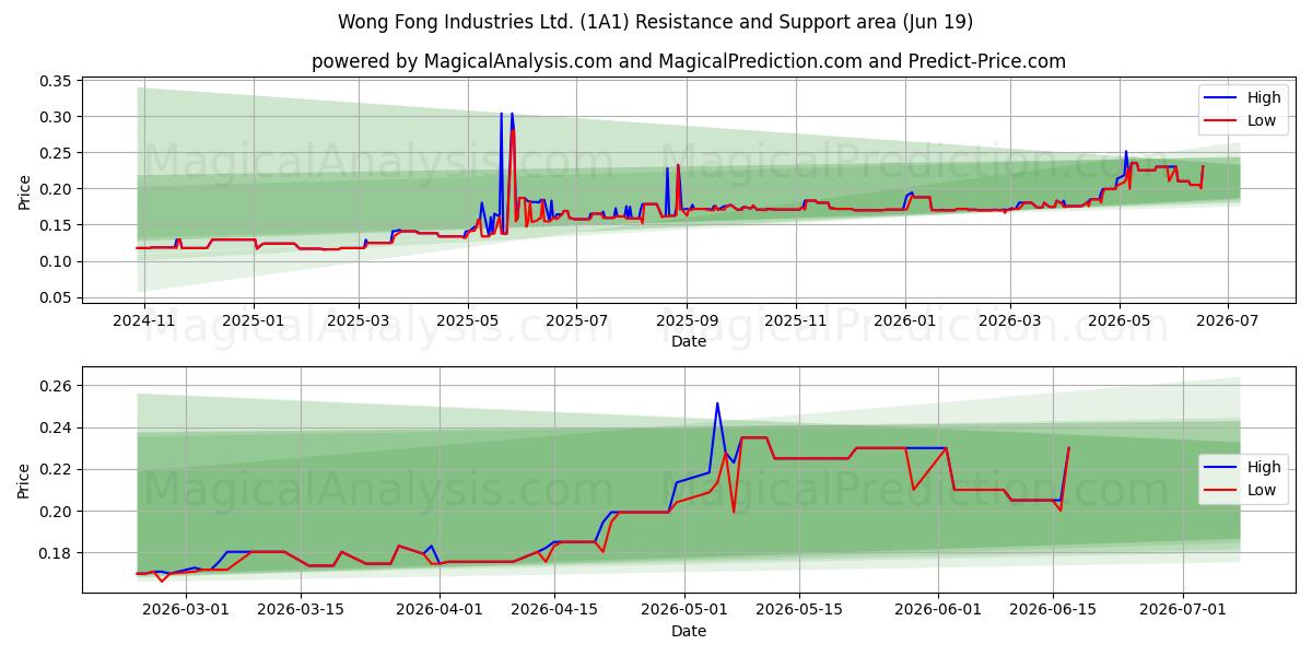  Wong Fong Industries Ltd. (1A1) Support and Resistance area (18 Jun) 