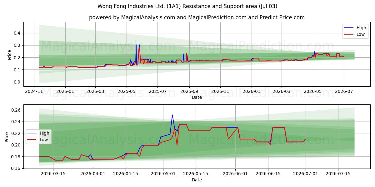  Wong Fong Industries Ltd. (1A1) Support and Resistance area (02 Jul) 