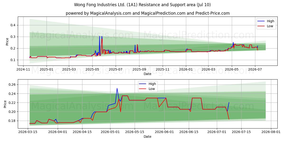  Wong Fong Industries Ltd. (1A1) Support and Resistance area (09 Jul) 