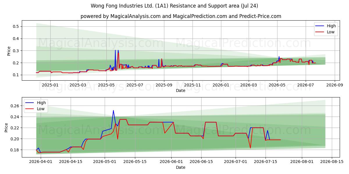  Wong Fong Industries Ltd. (1A1) Support and Resistance area (23 Jul) 