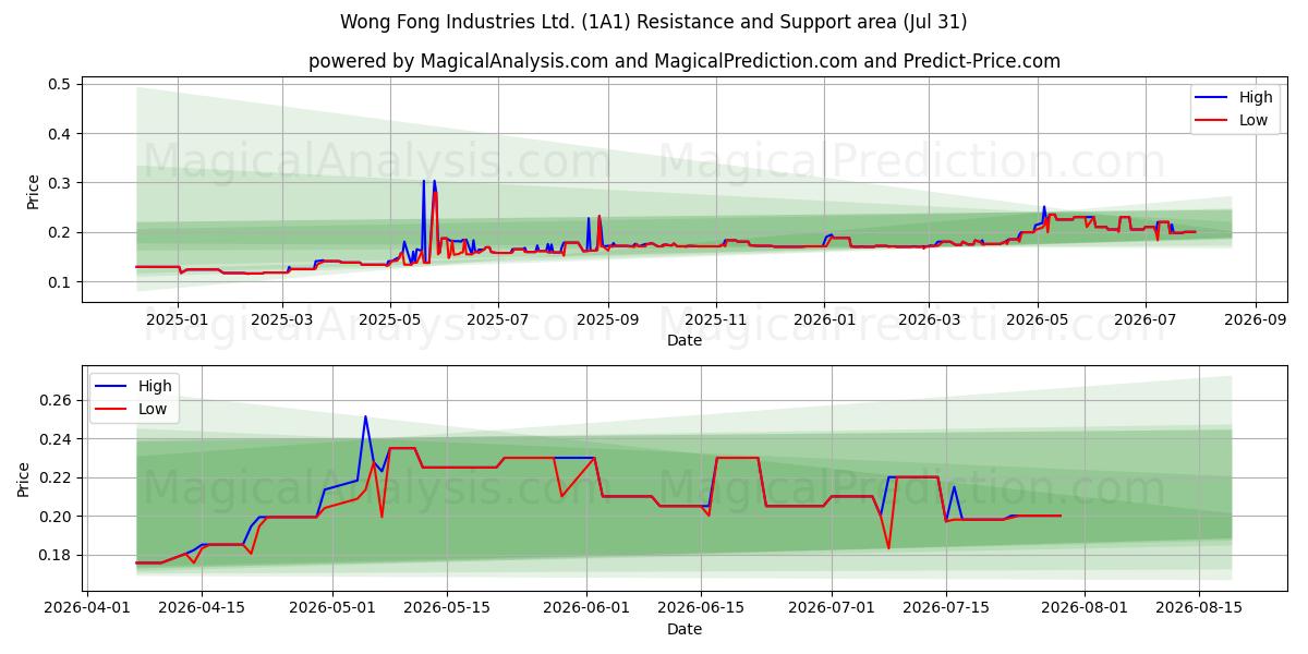  Wong Fong Industries Ltd. (1A1) Support and Resistance area (30 Jul) 